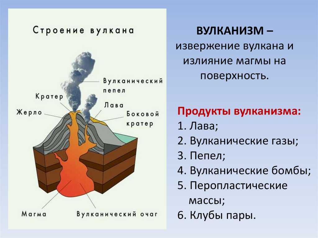 Схема действующего вулкана