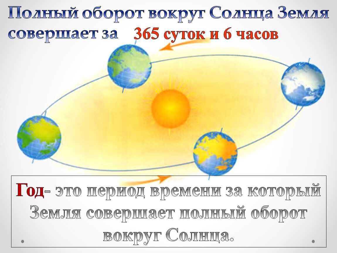 Вращение земли вокруг солнца - период и скорость обращения, географические следствия
