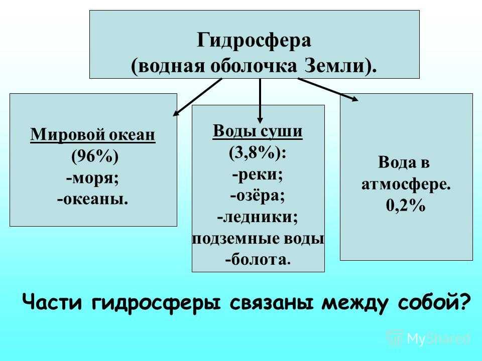Картинки гидросферы земли
