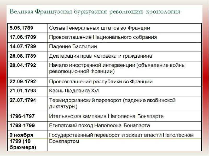 Великая французская революция от якобинской диктатуры к 18 брюмера наполеона бонапарта презентация