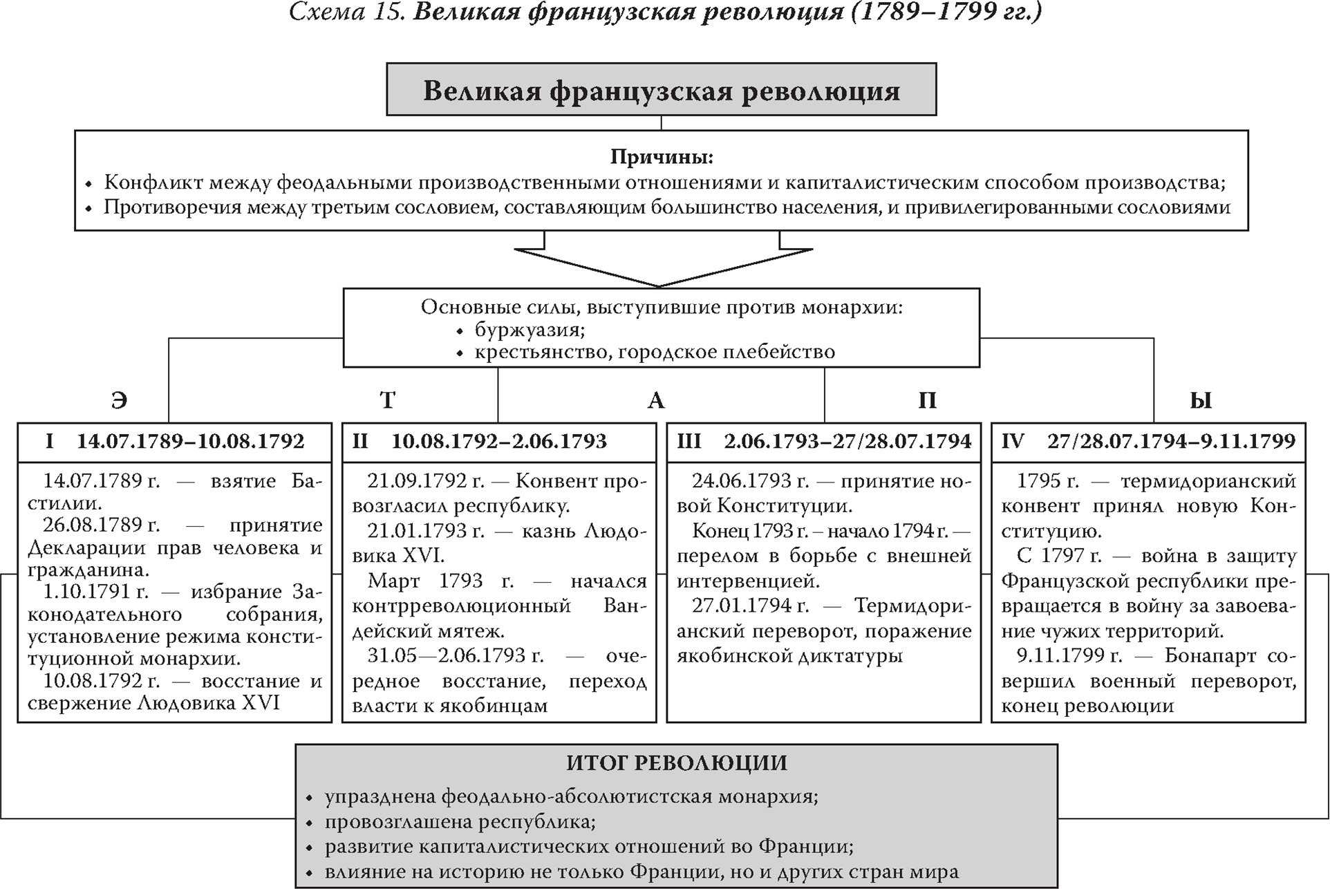 Французская революция схема