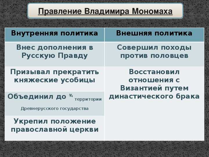 Заполните схему перечислите деяния и качества личности князя владимира мономаха