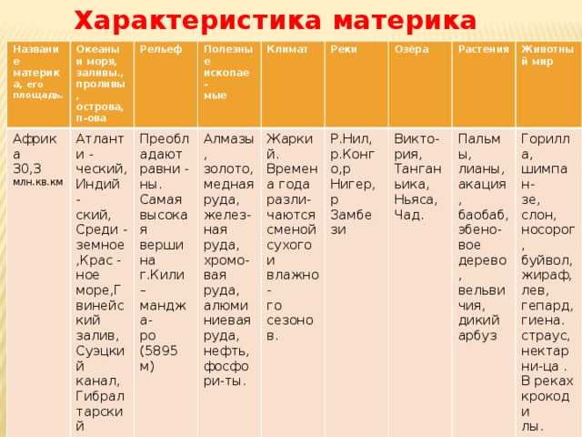 Части света и материки
