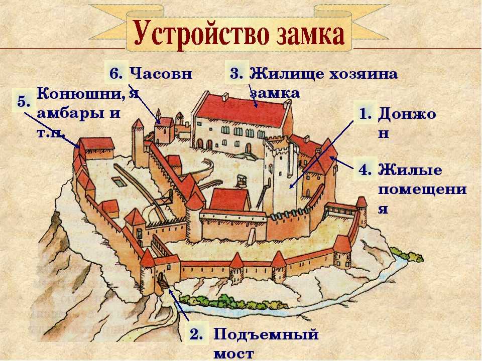 Замок феодала 6 класс история проект