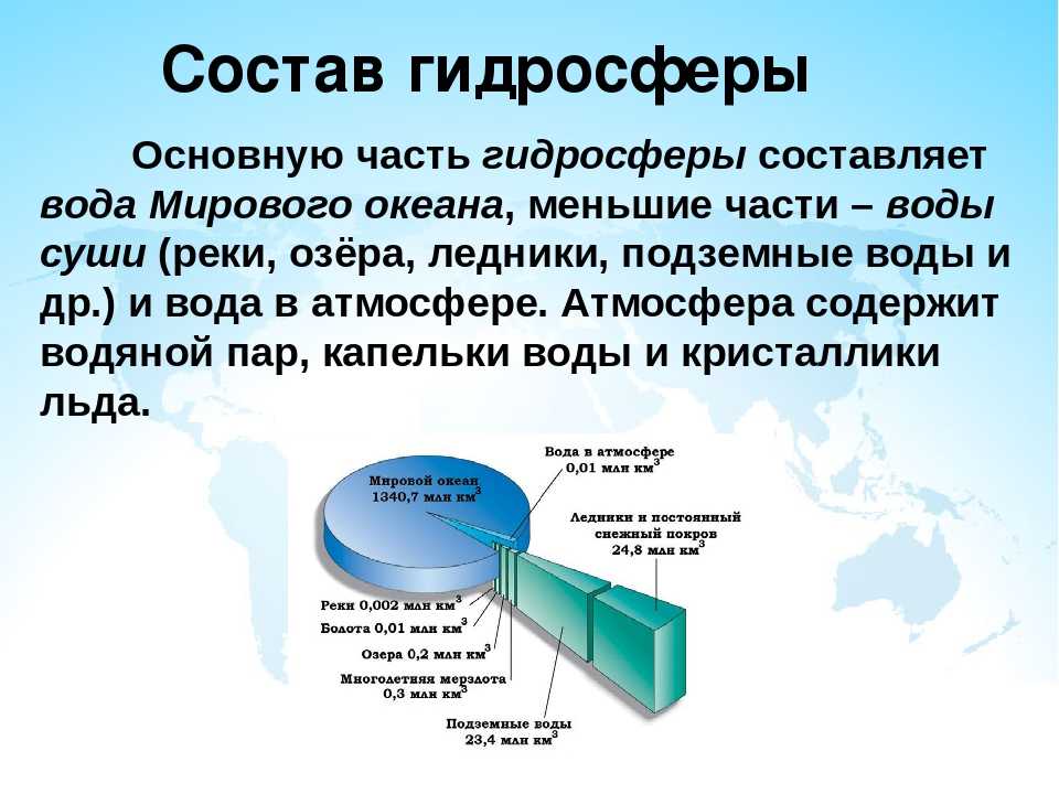 Гидросфера 5 класс география презентация