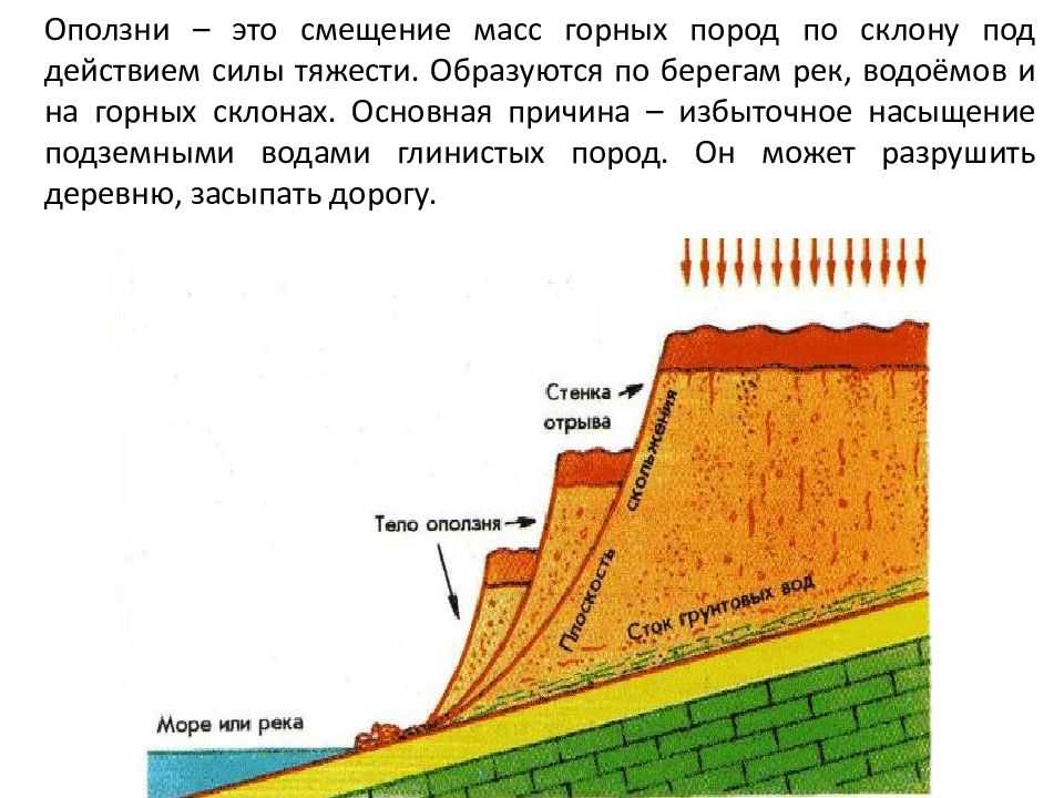 Причины оползней и их последствия
