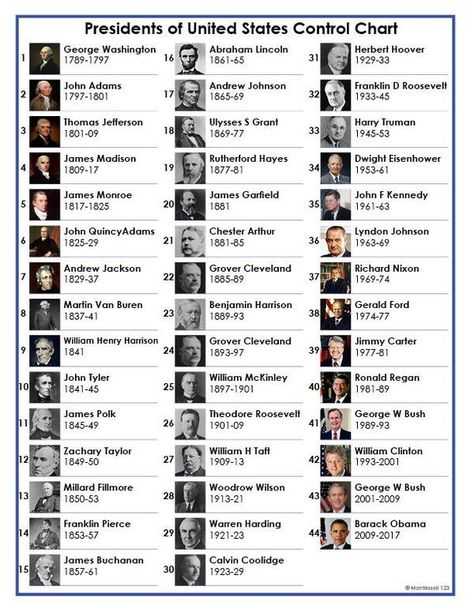 Список президентов сша по порядку от первого до 2022 года
