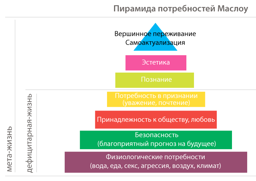 Диаграмма иерархии человеческих потребностей по абрахаму маслоу