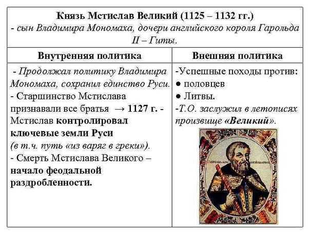 Кратко: правление владимира мономаха (1113 — 1125 гг.)