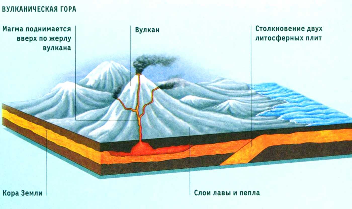 Движение литосферных плит вулканы