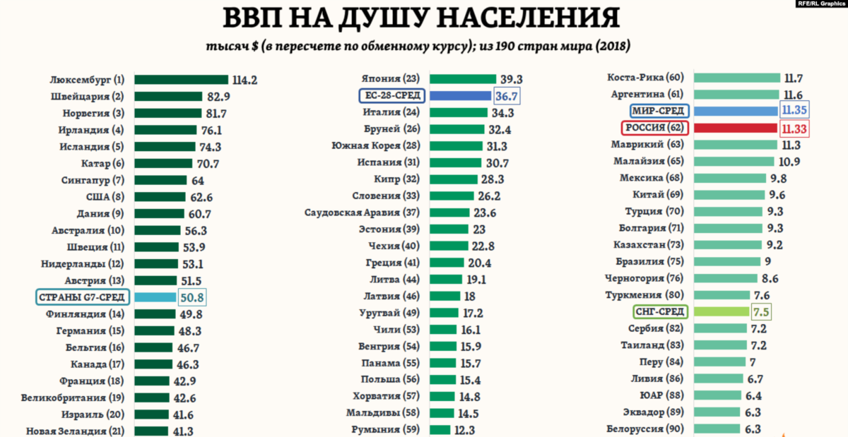 Страны с наибольшими доходами. ВВП России на душу населения 2019. ВВП на душу населения в России 2020 в долларах. ВВП на душу населения в России 2019 в долларах. Валовой внутренний продукт на душу населения в России 2019.