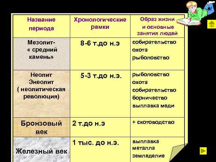 Впишите в схему события в хронологической последовательности от более раннего к более позднему