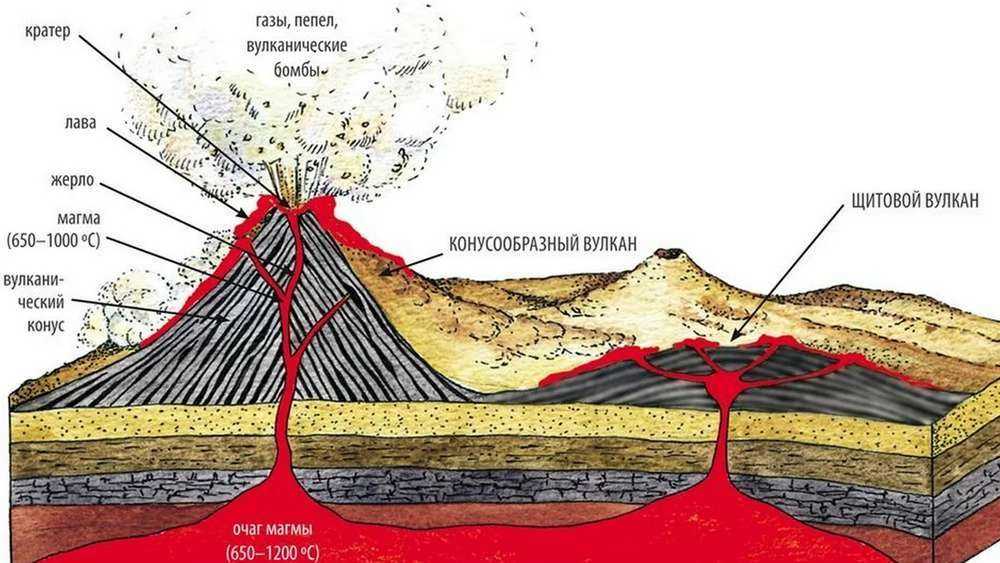Строение вулканов рисунок