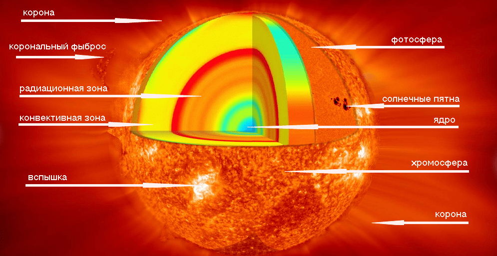 Назовите слои солнечной атмосферы. Строение солнца Фотосфера хромосфера корона. Таблица Фотосфера хромосфера Солнечная корона. Строение солнца солнечной атмосферы. Внутреннее строение солнца.
