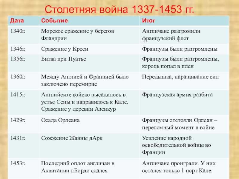 Столетняя война оставила огромный след в мировой истории Столетняя это так прозвали кровопролитную, 116-ти летнюю войну Конечно были небольшие перерывы и если разобраться то, конфликт состоял из большой серии коротких войн Все просто,