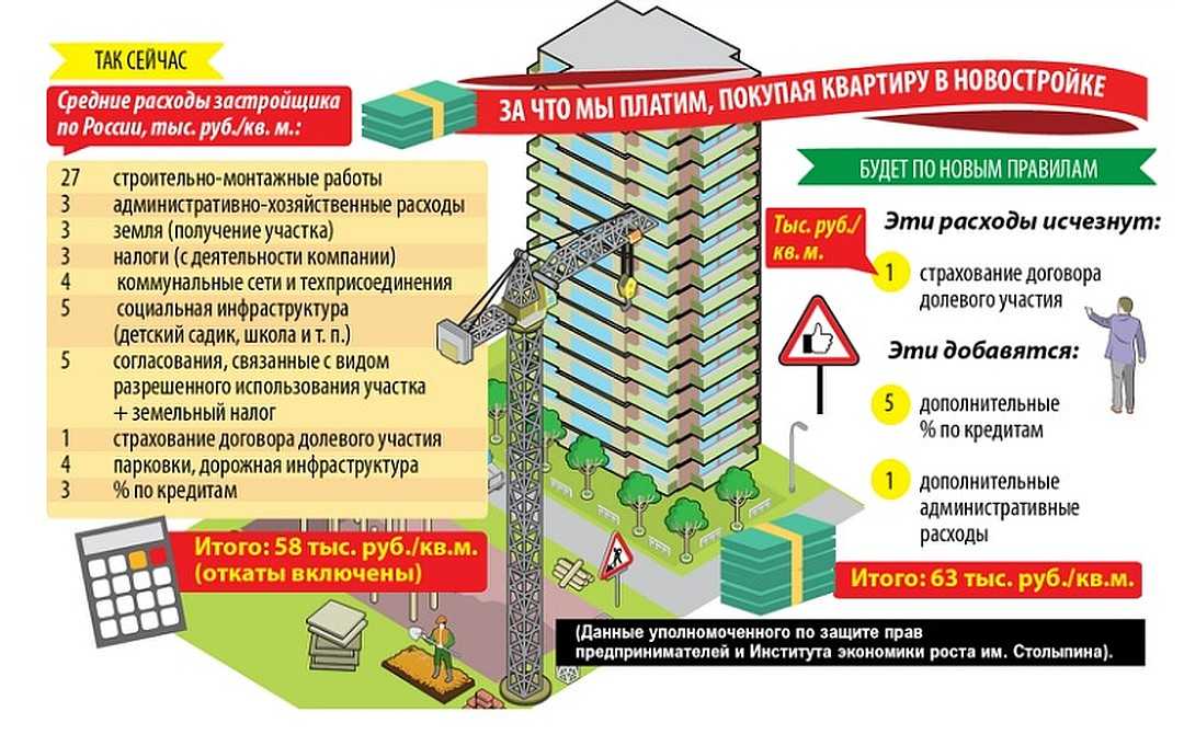 Расходы на земельный участок. Затраты застройщика. Дольщики инфографика. Из чего складывается стоимость жилья. Себестоимость квартиры для застройщика.