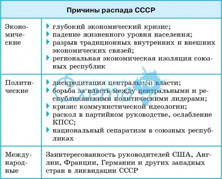 Заполните схему распад ссср