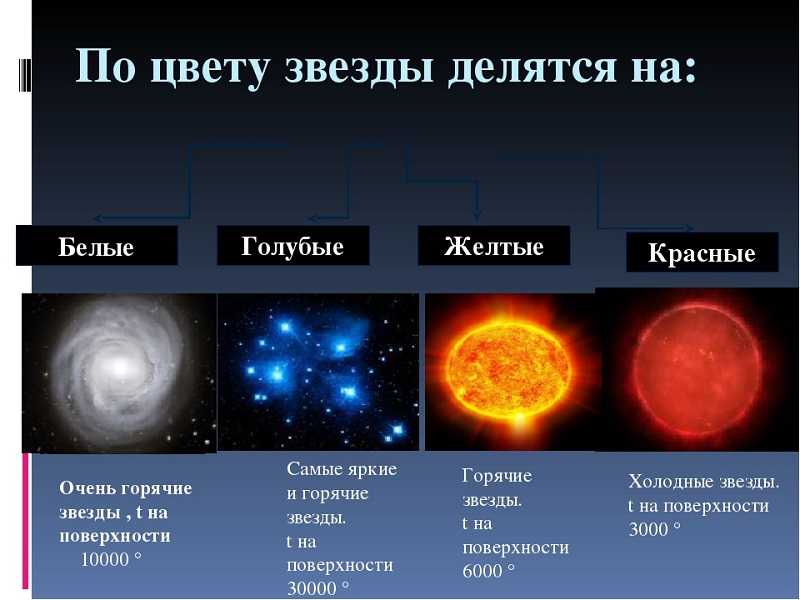 На рисунке приведена эволюция средних по размеру масса близка к массе солнца и больших звезд