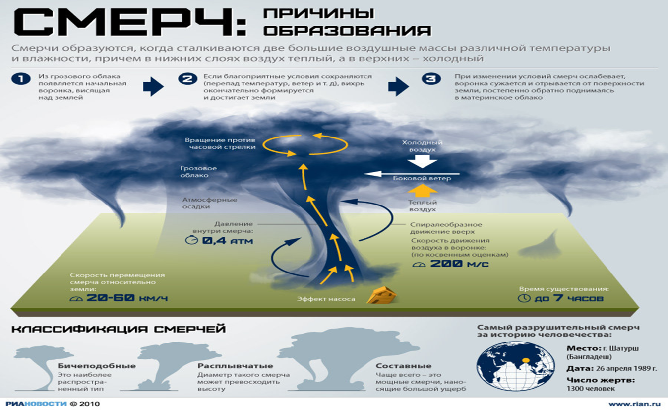 Явления природы зимние, весенние, летние, осенние