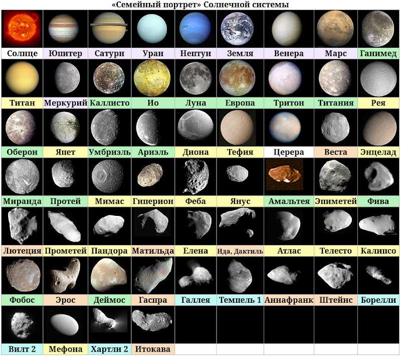 Планеты солнечной системы по порядку от солнца, расположение и названия в порядке удаления