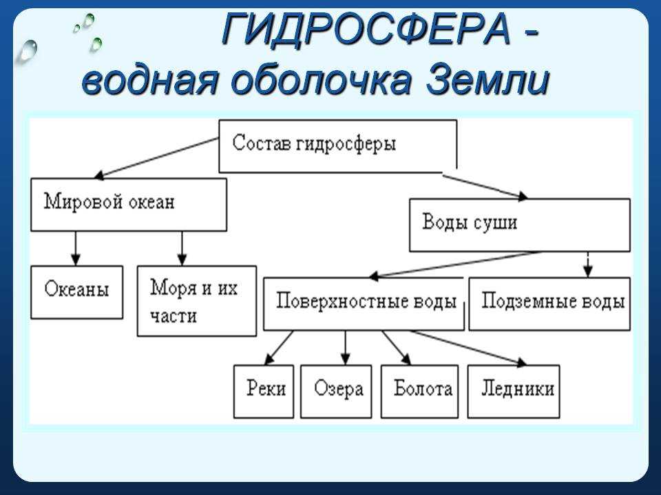 Проект гидросфера водная оболочка земли