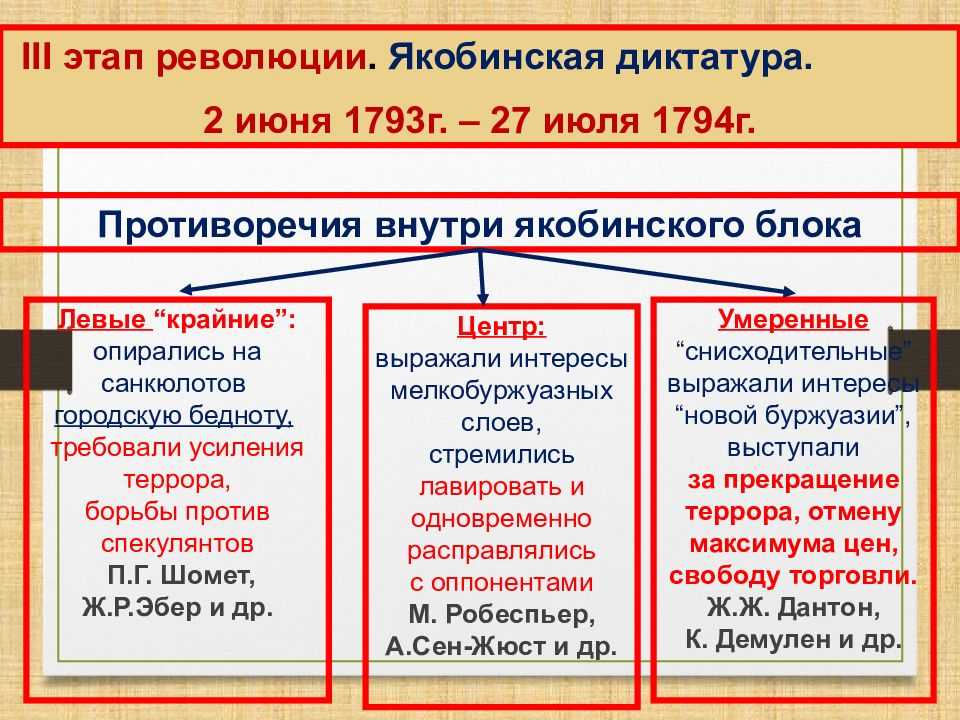 Конспект "великая французская революция" - кратко
