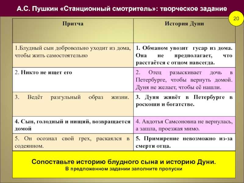 Пушкин станционный смотритель кратчайшее содержание. Станционный смотритель анализ. Станционный смотритель таблица. План сочинения Станционный смотритель. План старционныйсмотрмтель.