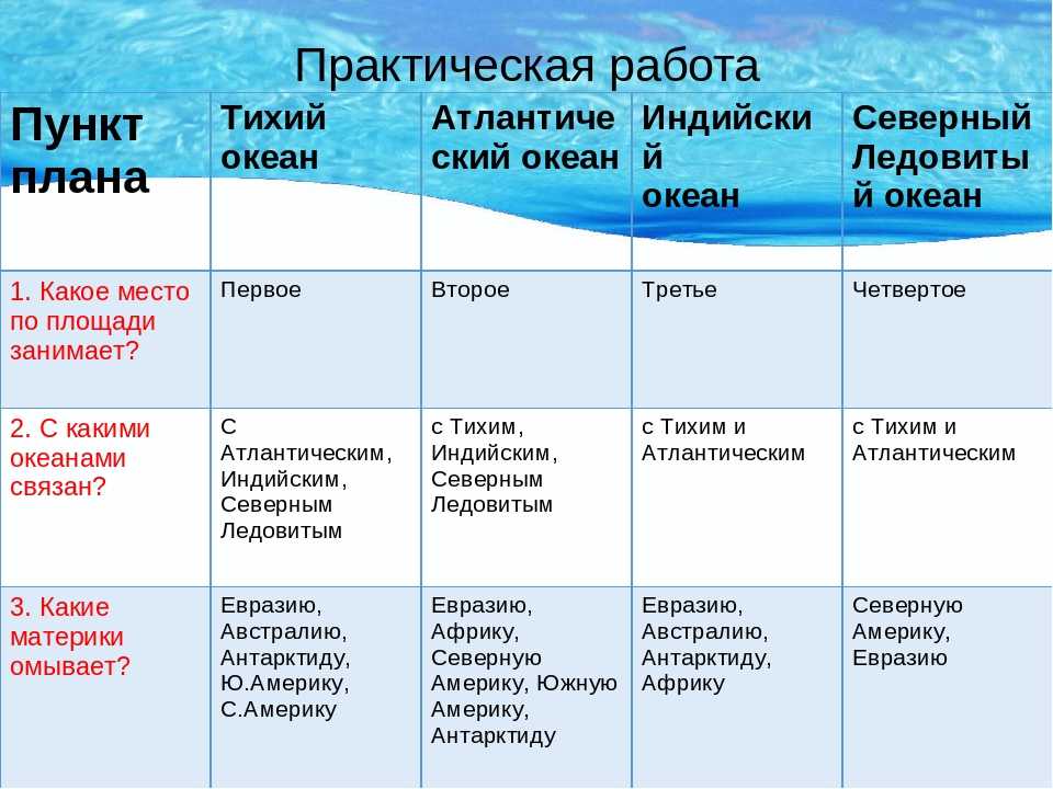 Характеристика тихого океана 7 класс география по плану