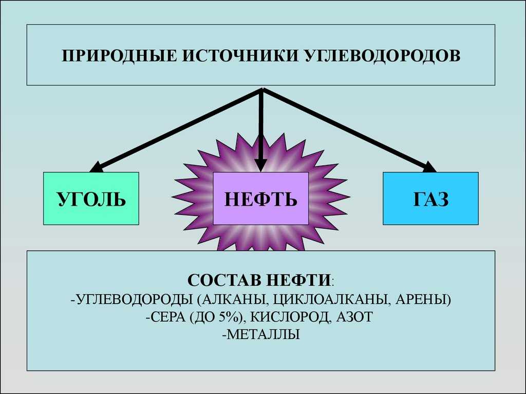 Природные источники углеводородов схема