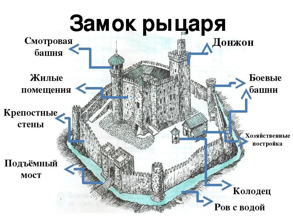 Замок феодала 6 класс история проект