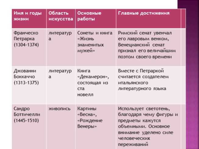 Эпоха возрождения | наука | fandom