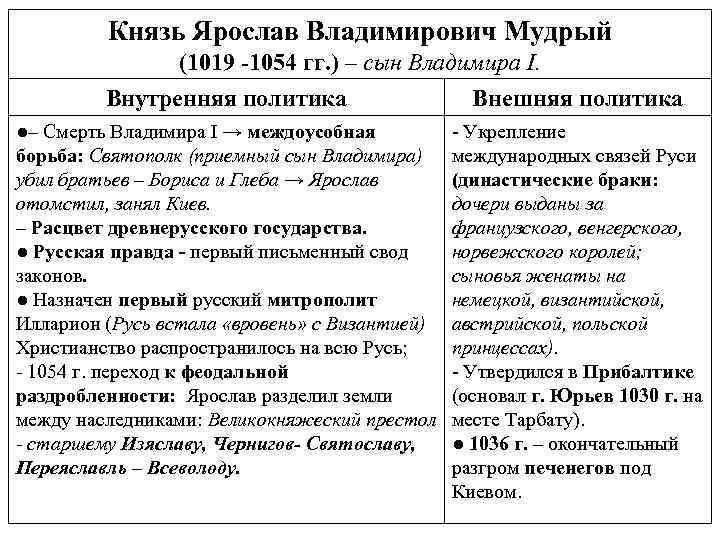Владимир мономах: биография, правление, и смерть великого князя