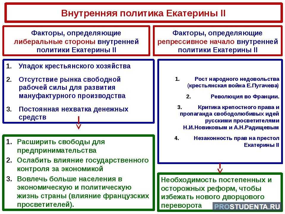 Внутренняя и внешняя политика екатерины 2 презентация